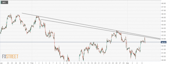 WTI. Линии. Теханализ. Слив.