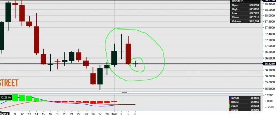 USD/RUB. Звезда Доджи. Возможно формирование "Утренняя звезда". Японские свечи. Анализ. Дневной тайм.