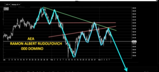 WTI. Обнаружен паттерн Голова и Плечи. Льют, хорошо льют! Технический анализ и возможное движение.