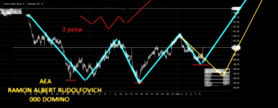 USDX. Индекс доллара...ТехАнализ. СКУПАЙТЕ РУБЛИ!