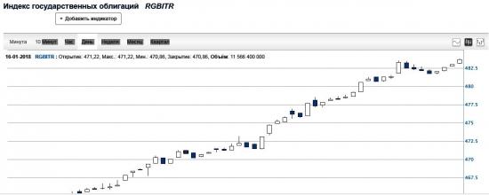 Индекс государственных облигаций RGBITR. НА 2 ВЕРШИНЕ ОБРАЗОВАЛОСЬ НАДГРОБИЕ. Японские свечи.