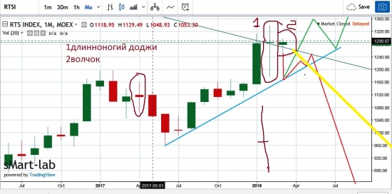 RTS. Японские свечи. Ситуация мне не нравится. Месячный тайм.