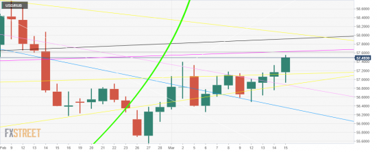 USD|RUB. Бакс. День завершён красивой бычьей свечой.