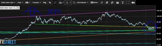 USDX. ИНДЕКС ДОЛЛАРА. Собственно из-за чего вся свистопляска. Анализ Шансов.