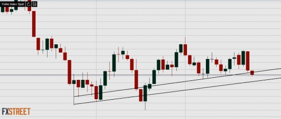 USDX. Опасный момент. Скупка индекса и покупка сделки на рост. Опасно - Доджи - утренняя звезда без подтверждения.