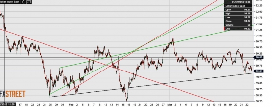 USDX. Индекс доллара щупает Линию. Технический анализ, рекомендации.