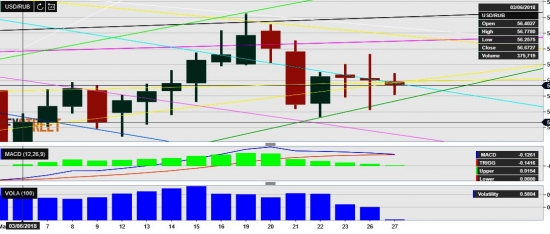 USD/RUB. Рубль. ТРИ  - звезды