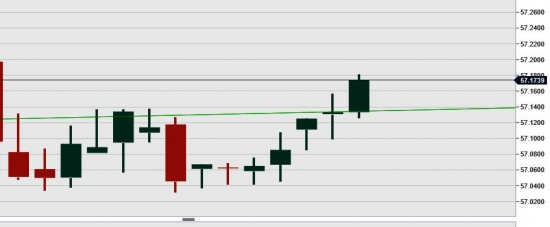 usd/rub.  полчаса, что бы закрыться выше зеленой линии.