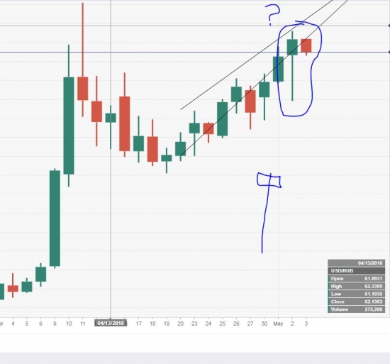 USD/RUB. если считать это молотом на вершине?