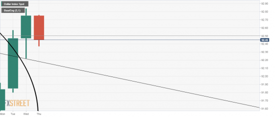 USDX Бакс . если день закроют 90.40-45. можно считать что это медвежье поглощение.