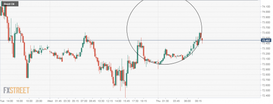 Нефть. Брент. Весьма похоже на импульс.