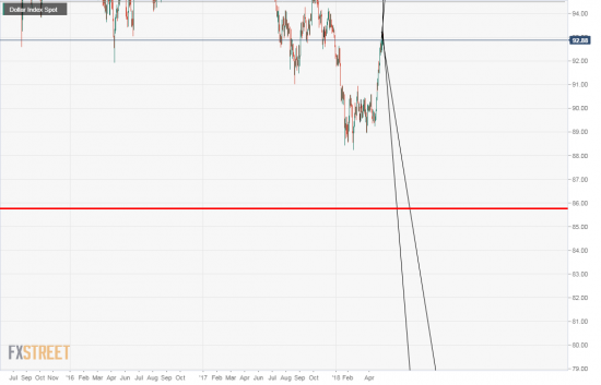 Бакс. usdx ближайшие цели. рискованные цели шорта