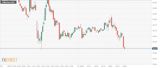 USDX. Ах, Хорошо. А когда бакс льют вдвойне хорошо.