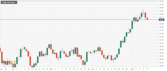 USDX. Ах, Хорошо. А когда бакс льют вдвойне хорошо.