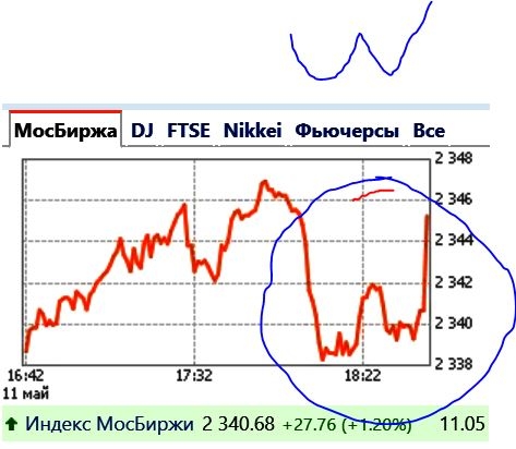 Индекс Мосбиржи. Добрый паттерн