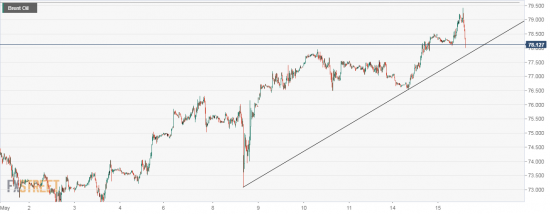 нефть - перезакуп