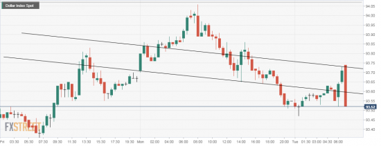 USD/RUB Рубль. Доллар. Медвежья неожиданость.