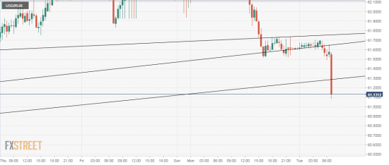 USD/RUB Рубль. Доллар. Медвежья неожиданость.