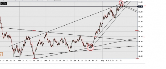 USDX можно рискнуть и зашортить доллар на всё!