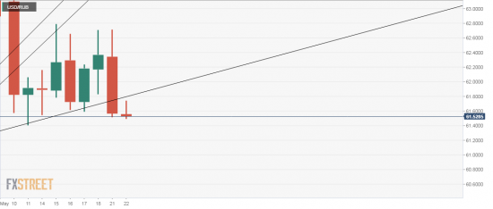 USD/RUB Рубль. Медвежий флаг. Доджи.