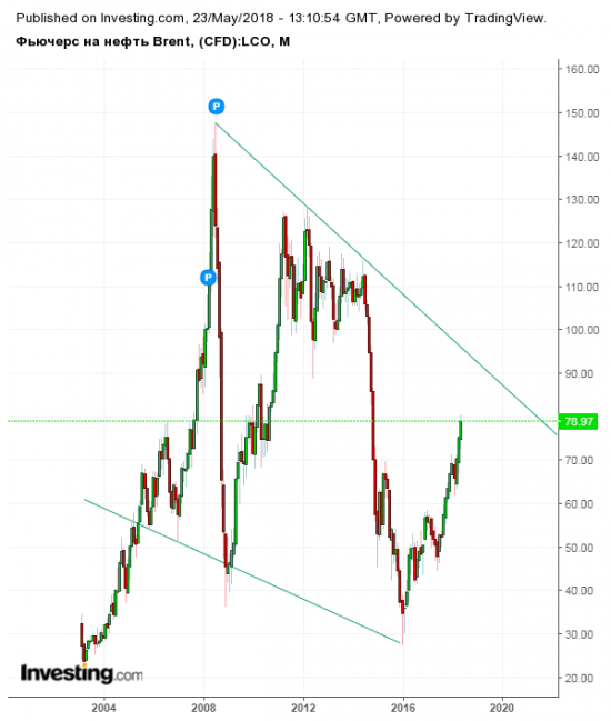 wti brent long long