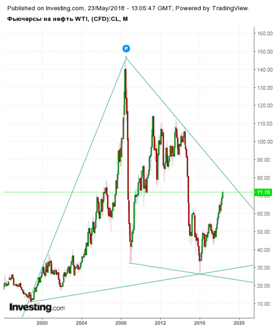 wti brent long long