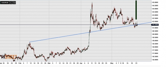 USD/RUB. Pattern