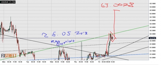 USD/RUB. Бакс. Паттерн Бычий Флаг