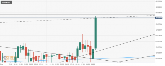 USD/RUB. Пробой. Возврат в треугольник.