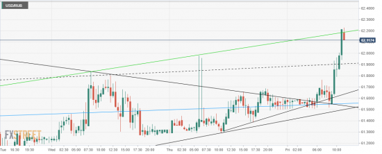 USD/RUB. Рубль - Пробой трендовой.