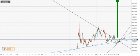 USD/RUB. Пробой. Возврат в треугольник.