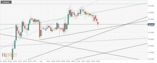 USD/RUB. Risk ON!