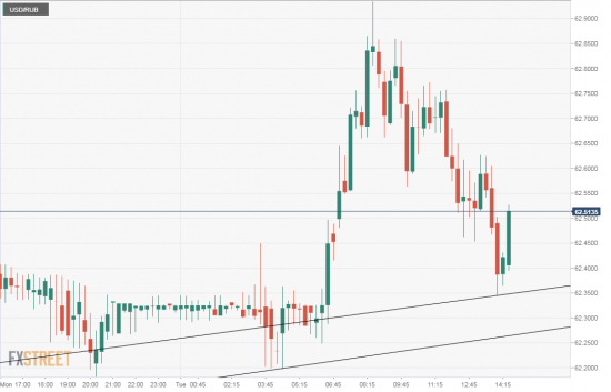 USDX usd/rub. Оттестировались.