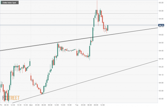 USDX usd/rub. Оттестировались.