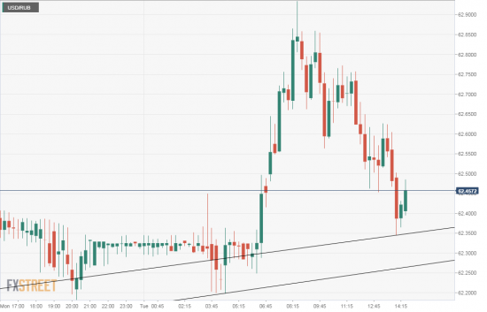 USD/RUB buy