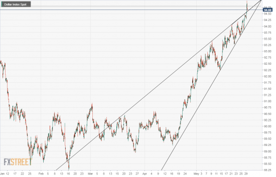 USDX. Думаете это разворот?