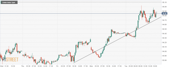 USDX, Line trend buy