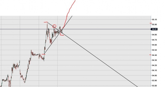 USDX Индекс доллара - тест