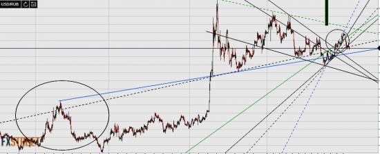 usd/rub Дежавю