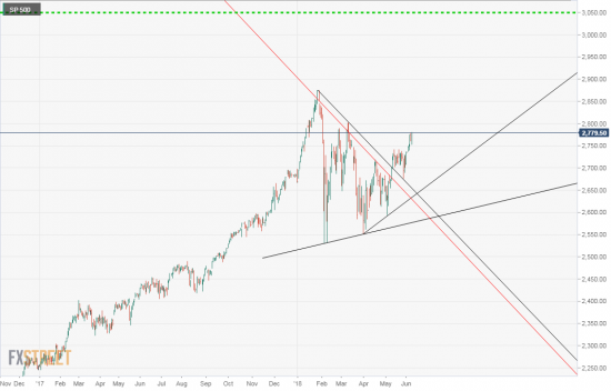 SP500 а что все молчат?