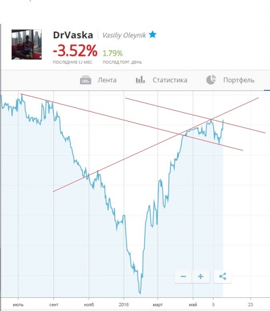 Технический анализ Васиной доходности