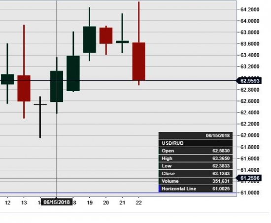 Рубль. Один из Самых лучших моих прогнозов на 15 06 18 от 25 05 18. Погрешность 0.001108910891%