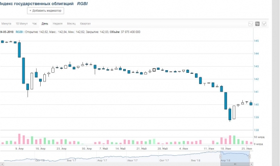 РуссБонд. Падает.