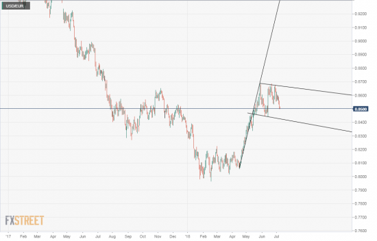 usd/eur line