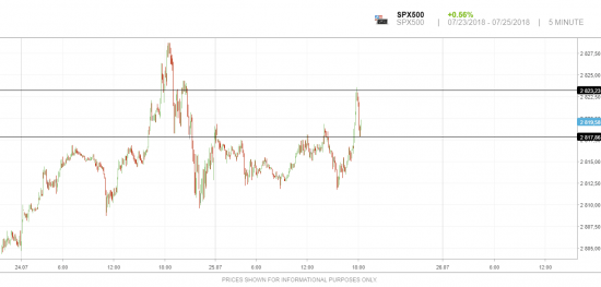 sp500 метод "дурацких" уровней