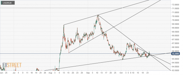 usd/rub техника