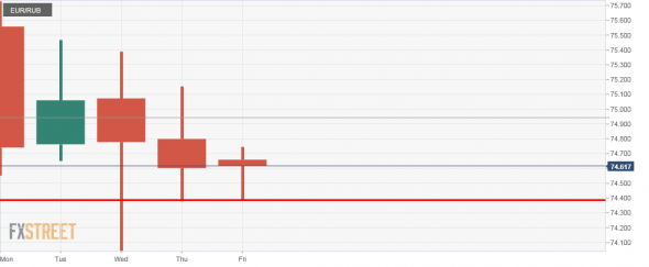 eur/rub пора покупать?