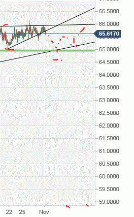 usd/rub. примерно так до 11112018