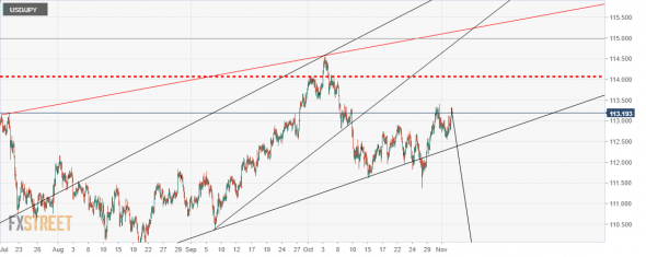 USD/JPY: Z-PATTERN.