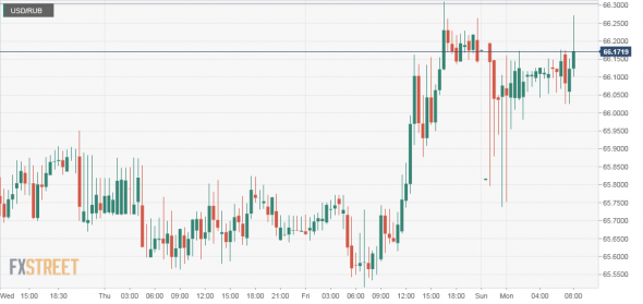 USD/RUB. FX. СВЕЧИ